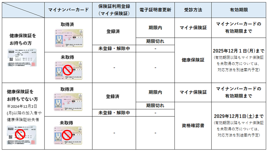 周知】マイナ保険証を基本とする仕組みへの移行に伴うご案内 | けんぽ 