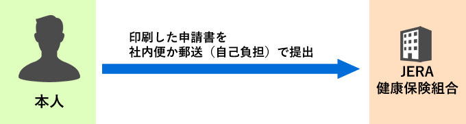 健康保険組合へ申請書を提出