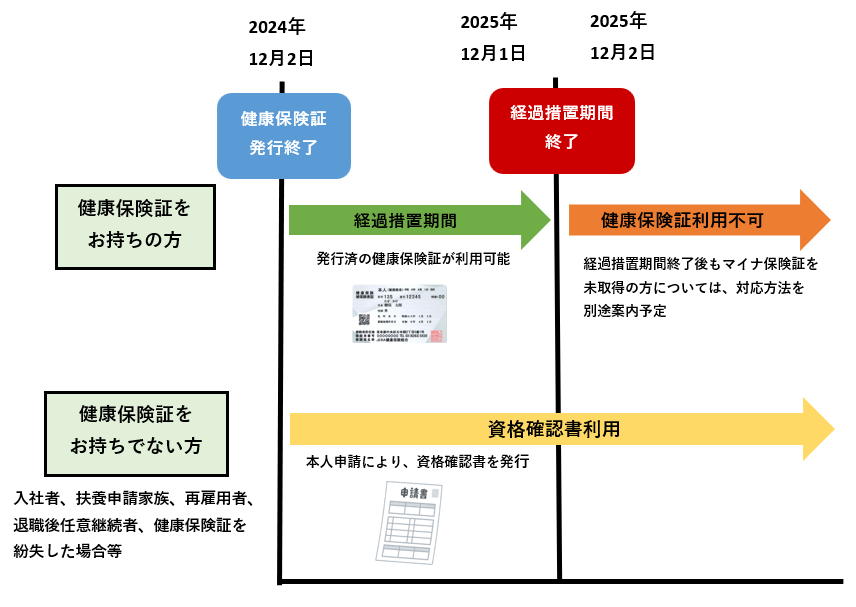 経過措置期間